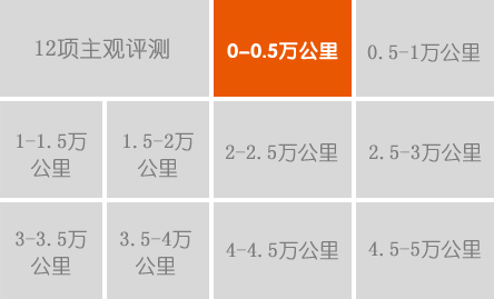 平均油耗:6.69L/100km 用車費用合計:4649.91元 故障及處理:換2檔有打齒聲音