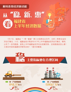 從&ldquo;穩(wěn)、新、惠&rdquo;看福建省上半年經(jīng)濟(jì)數(shù)據(jù)