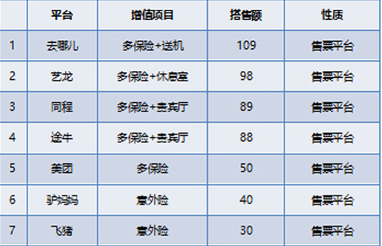 互聯(lián)網(wǎng)機票服務(wù)商&ldquo;搭售&rdquo;調(diào)查