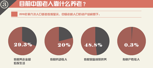 圖解財(cái)經(jīng)：中國式養(yǎng)老，路在何方？