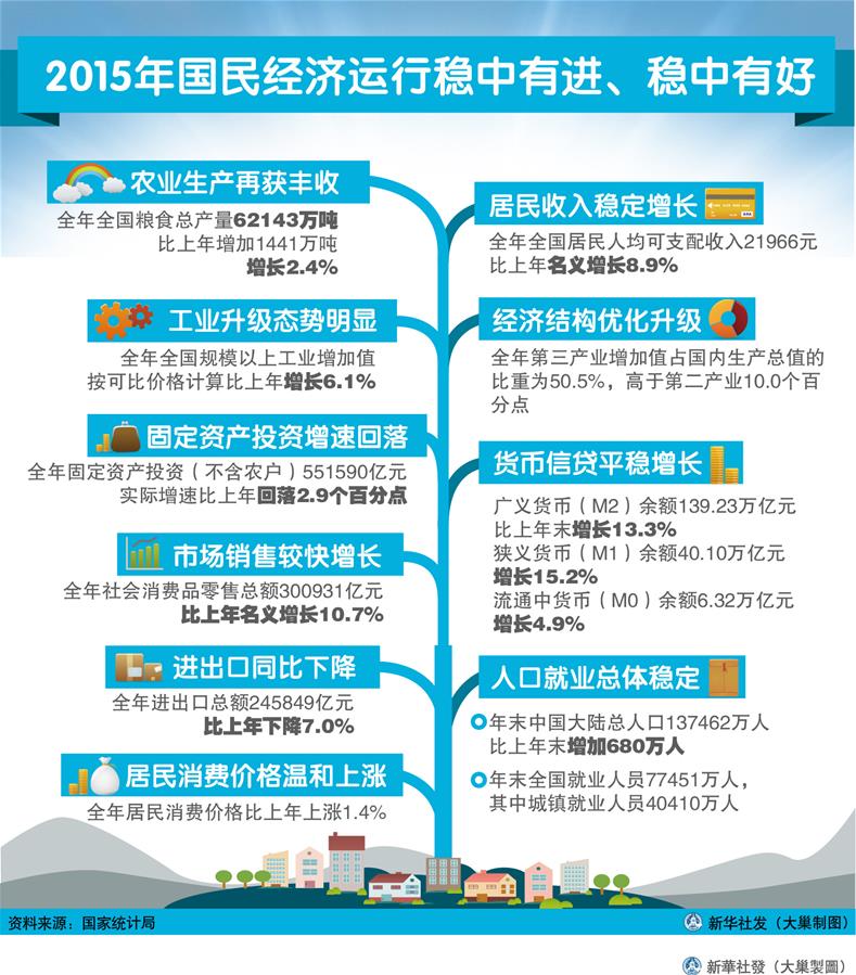 （圖表）[2015年經(jīng)濟(jì)數(shù)據(jù)]2015年國(guó)民經(jīng)濟(jì)運(yùn)行穩(wěn)中有進(jìn)、穩(wěn)中有好