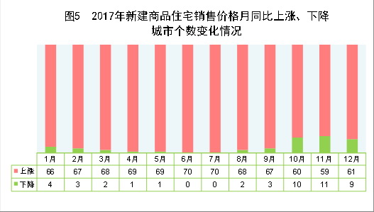 （圖表）[兩會(huì)&middot;2017年統(tǒng)計(jì)公報(bào)]圖5：2017年新建商品住宅銷售價(jià)格月同比上漲、下降城市個(gè)數(shù)變化情況