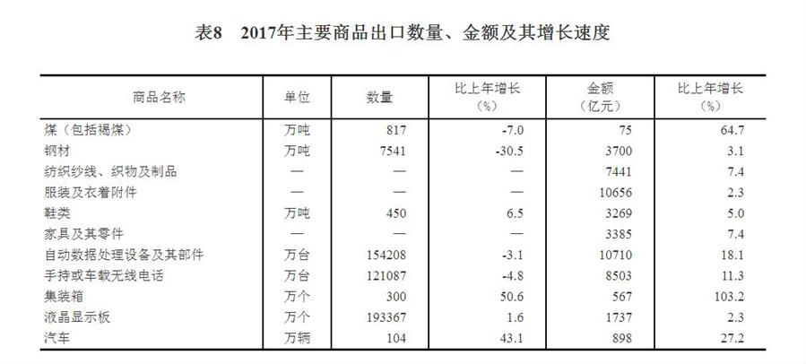 （圖表）[兩會(huì)&middot;2017年統(tǒng)計(jì)公報(bào)]表8：2017年主要商品出口數(shù)量、金額及其增長速度