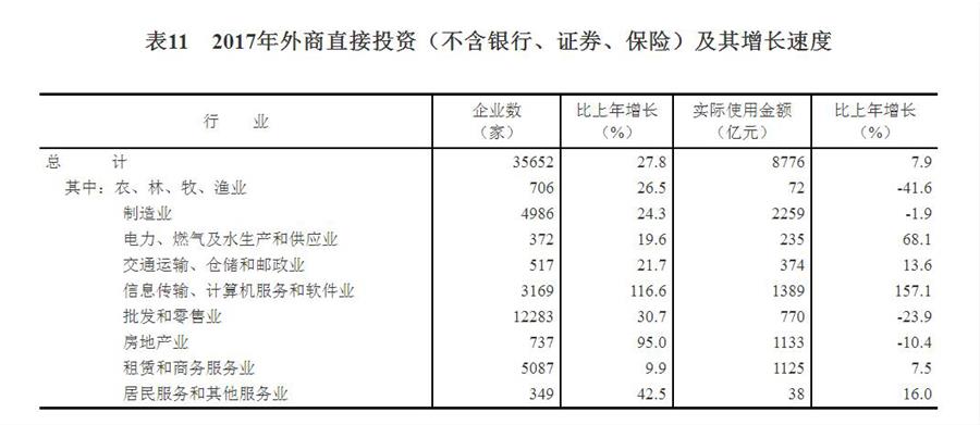 （圖表）[兩會(huì)&middot;2017年統(tǒng)計(jì)公報(bào)]表11：2017年外商直接投資（不含銀行、證券、保險(xiǎn)）及其增長速度