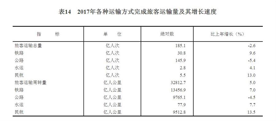 （圖表）[兩會(huì)&middot;2017年統(tǒng)計(jì)公報(bào)]表14：2017年各種運(yùn)輸方式完成旅客運(yùn)輸量及其增長速度