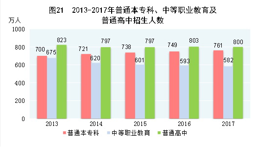 （圖表）[兩會(huì)&middot;2017年統(tǒng)計(jì)公報(bào)]圖21：2013-2017年普通本?？?、中等職業(yè)教育及普通高中招生人數(shù)