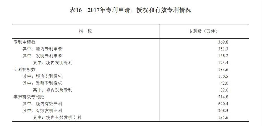 （圖表）[兩會(huì)&middot;2017年統(tǒng)計(jì)公報(bào)]表16：2017年專利申請(qǐng)、授權(quán)和有效專利情況