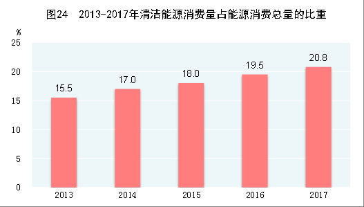 （圖表）[兩會(huì)&middot;2017年統(tǒng)計(jì)公報(bào)]圖24：2013-2017年清潔能源消費(fèi)量占能源消費(fèi)總量的比重