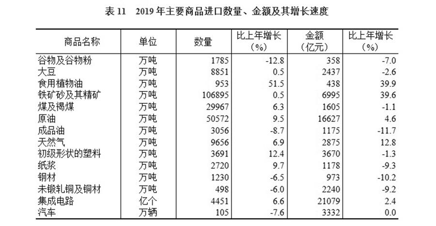 （圖表）［2019年統(tǒng)計(jì)公報(bào)］表11 2019年主要商品進(jìn)口數(shù)量、金額及其增長(zhǎng)速度