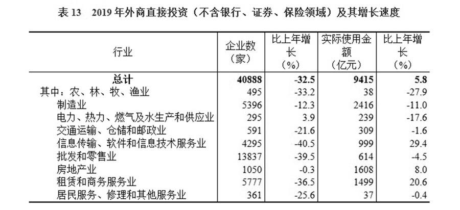 （圖表）［2019年統(tǒng)計(jì)公報(bào)］表13 2019年外商直接投資（不含銀行、證券、保險(xiǎn)領(lǐng)域）及其增長(zhǎng)速度