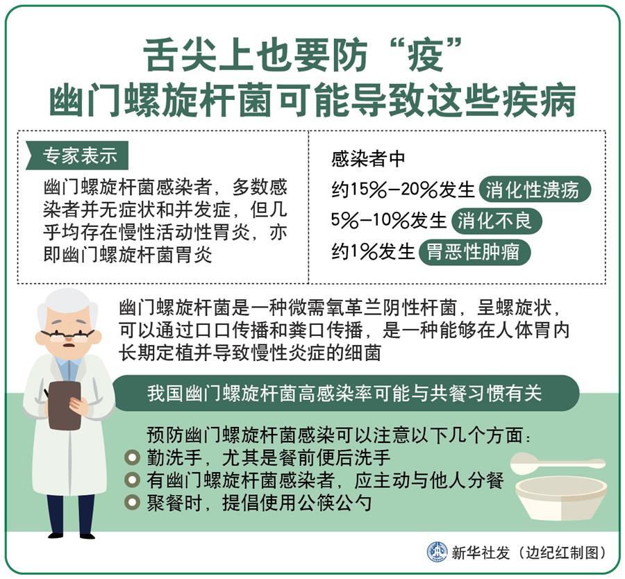 （圖表）［今日關注&middot;警惕幽門螺旋桿菌］舌尖上也要防&ldquo;疫&rdquo; 幽門螺旋桿菌可能導致這些疾病