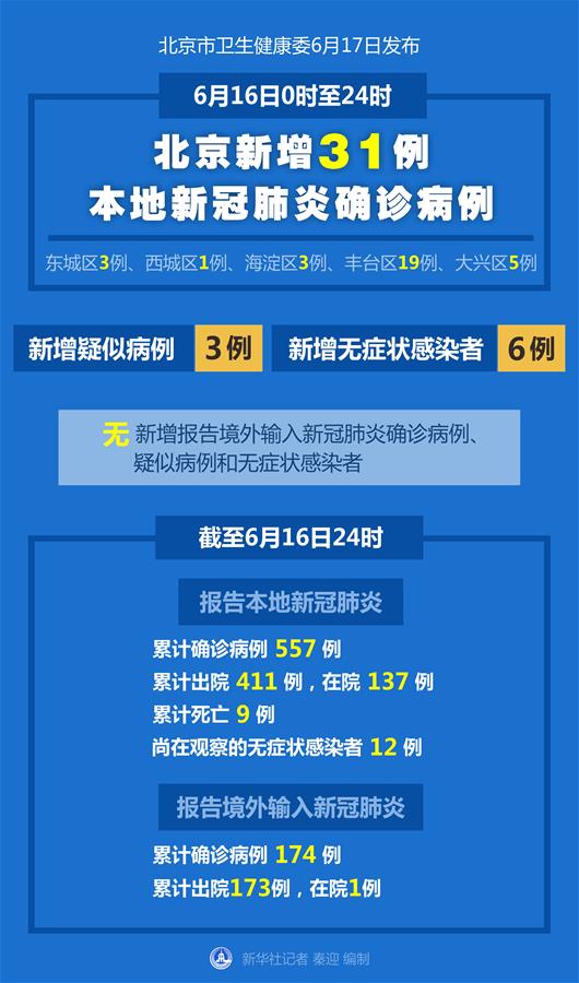 （圖表）［聚焦疫情防控］6月16日0時(shí)至24時(shí)北京新增31例本地新冠肺炎確診病例