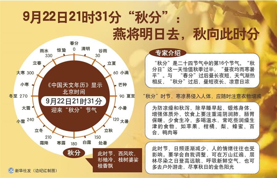 （圖表）［服務(wù)&middot;生活］9月22日21時(shí)31分&ldquo;秋分&rdquo;：燕將明日去，秋向此時(shí)分