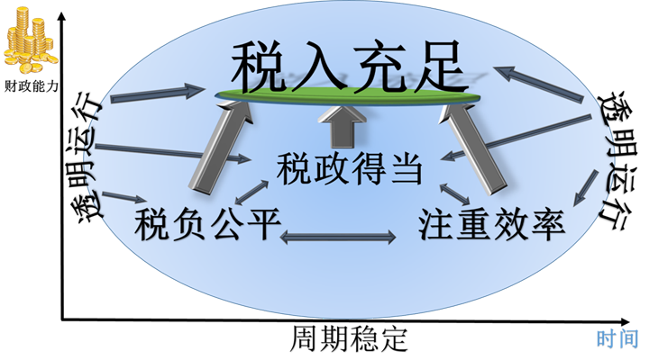如何征收房地產(chǎn)稅才合理？