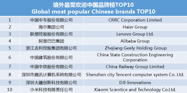 世界影響力組織發(fā)布境外最受歡迎中國品牌榜 中車、海爾、聯(lián)想等上榜