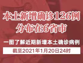 本土新增確診126例，分布在6省市
