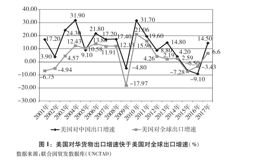 （圖表）[&ldquo;中美經貿摩擦&rdquo;白皮書]圖1：美國對華貨物出口增速快于美國對全球出口增速（%）