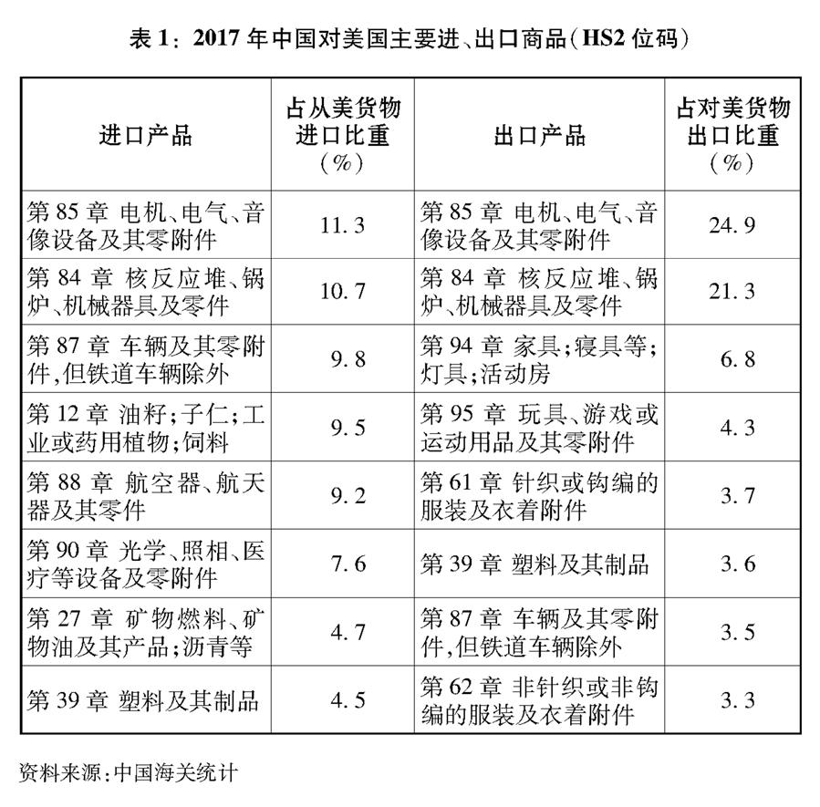 （圖表）[&ldquo;中美經貿摩擦&rdquo;白皮書]表1：2017年中國對美國主要進、出口商品（HS2位碼）