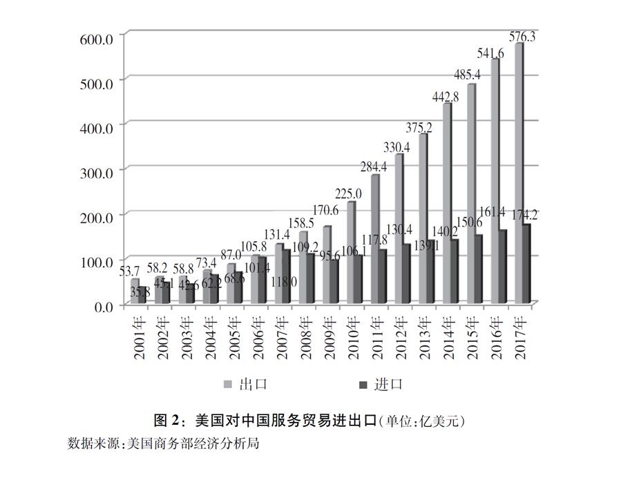 （圖表）[&ldquo;中美經貿摩擦&rdquo;白皮書]圖2：美國對中國服務貿易進出口（單位：億美元）