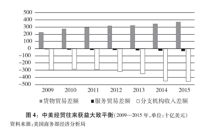 （圖表）[&ldquo;中美經貿摩擦&rdquo;白皮書]圖4：中美經貿往來獲益大致平衡（2009&mdash;2015年，單位：十億美元）