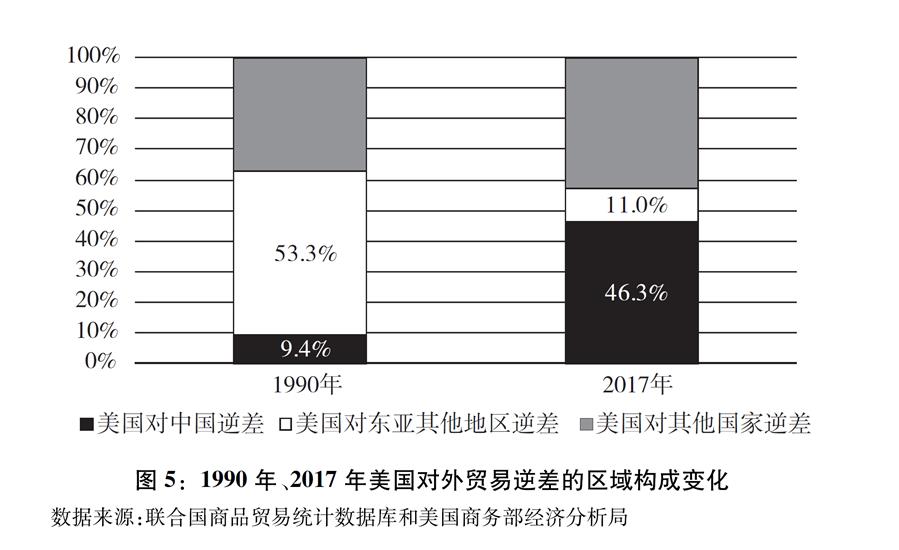 （圖表）[&ldquo;中美經貿摩擦&rdquo;白皮書]圖5：1990年、2017年美國對外貿易逆差的區(qū)域構成變化