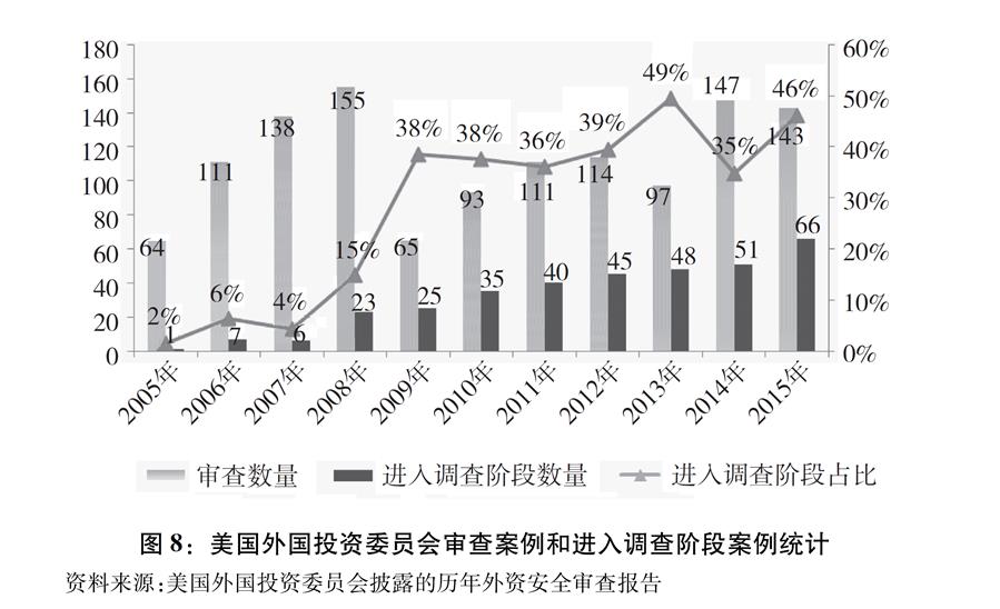 （圖表）[&ldquo;中美經貿摩擦&rdquo;白皮書]圖8：美國外國投資委員會審查案例和進入調查階段案例統(tǒng)計