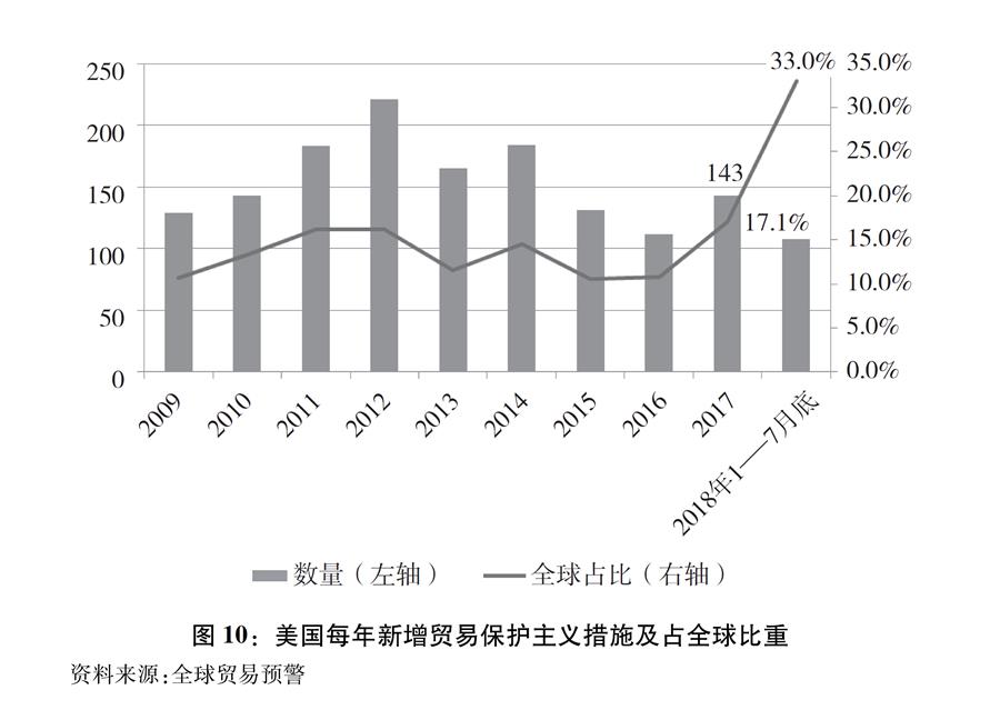 （圖表）[&ldquo;中美經貿摩擦&rdquo;白皮書]圖10：美國每年新增貿易保護主義措施及占全球比重