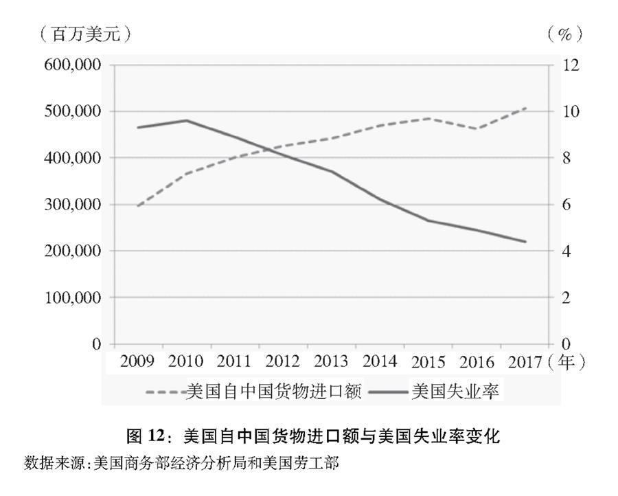 （圖表）[&ldquo;中美經貿摩擦&rdquo;白皮書]圖12：美國自中國貨物進口額與美國失業(yè)率變化