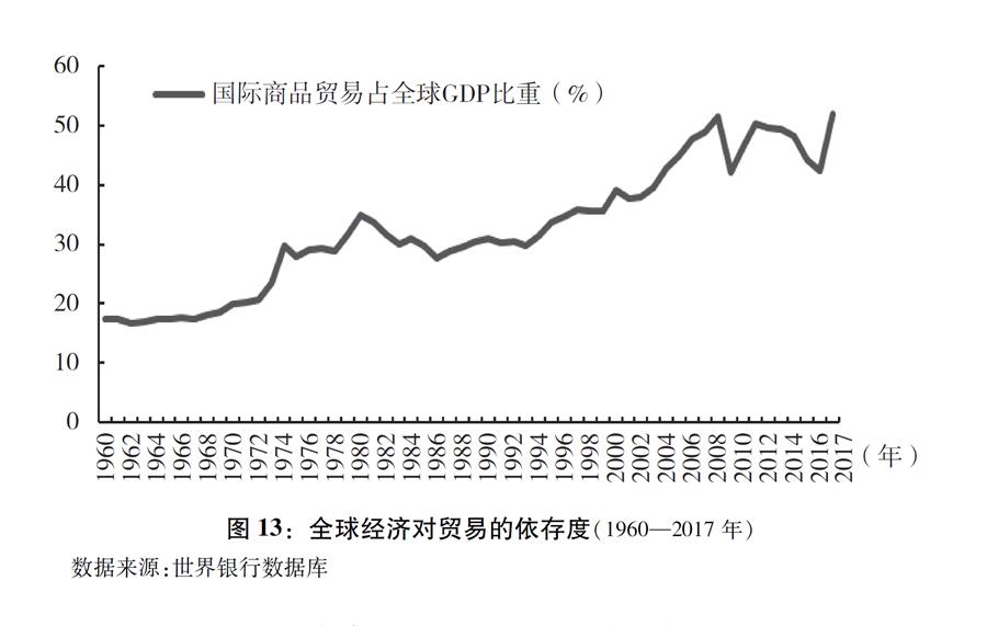 （圖表）[&ldquo;中美經貿摩擦&rdquo;白皮書]圖13：全球經濟對貿易的依存度（1960&mdash;2017年）