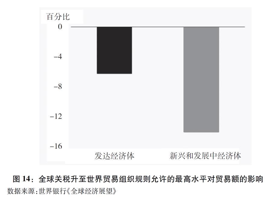 （圖表）[&ldquo;中美經貿摩擦&rdquo;白皮書]圖14：全球關稅升至世界貿易組織規(guī)則允許的最高水平對貿易額的影響