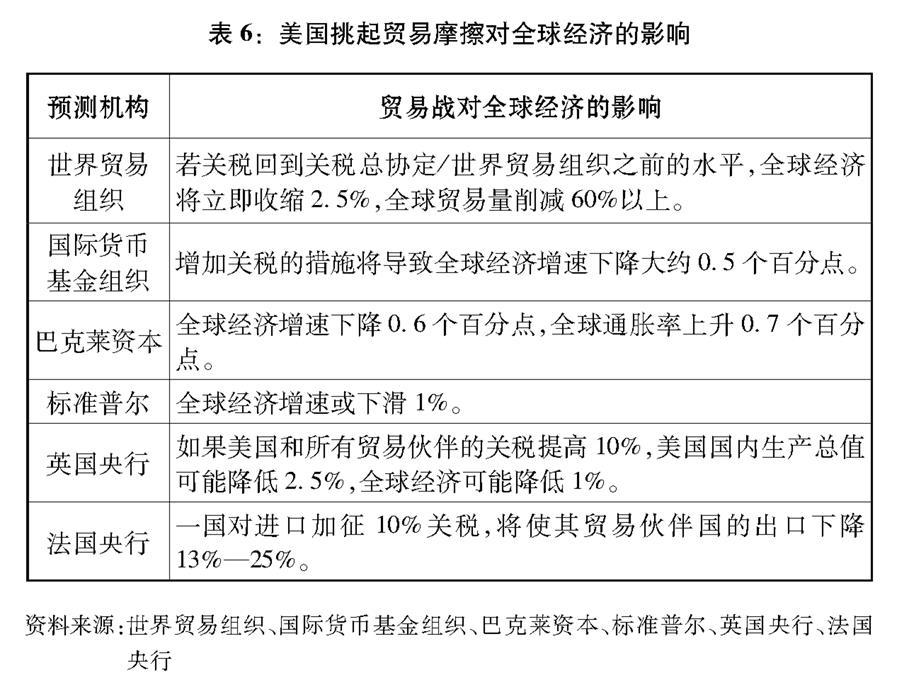 （圖表）[&ldquo;中美經貿摩擦&rdquo;白皮書]表6：美國挑起貿易摩擦對全球經濟的影響