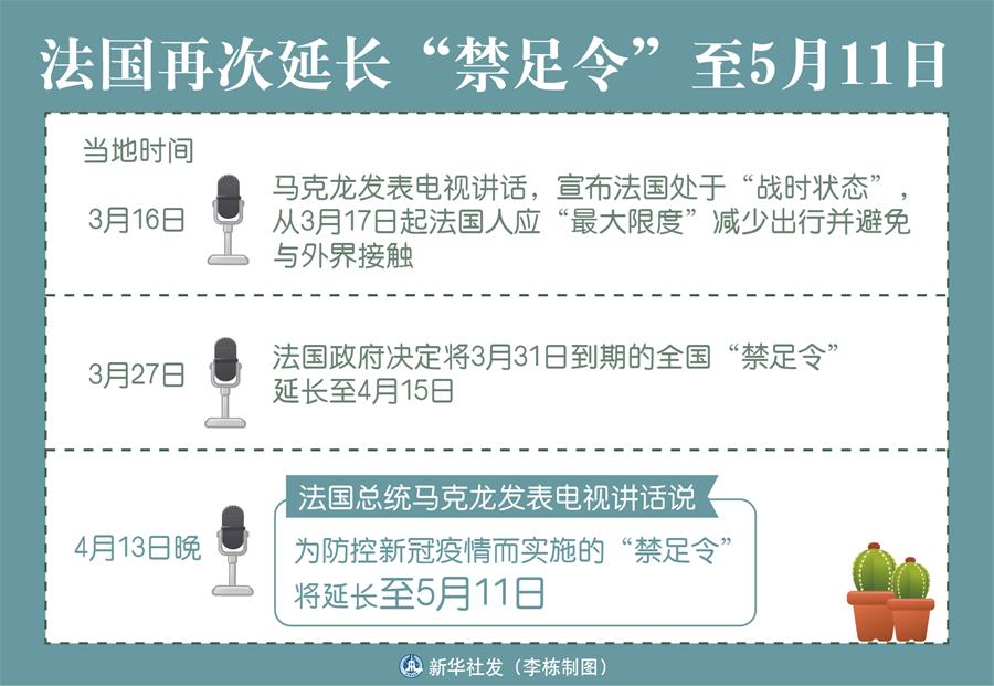 （圖表）［國(guó)際疫情］法國(guó)再次延長(zhǎng)&ldquo;禁足令&rdquo;至5月11日
