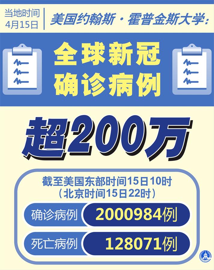 （圖表&middot;海報(bào)）［國(guó)際疫情］美國(guó)約翰斯&middot;霍普金斯大學(xué)：全球新冠確診病例超200萬(wàn)