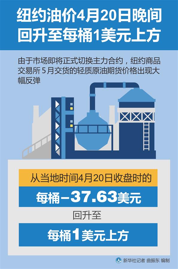 （圖表）［財經(jīng)&middot;行情］紐約油價20日晚間回升至每桶1美元上方