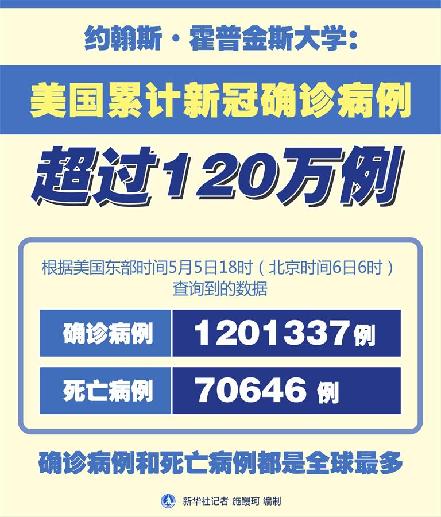 （圖表）［國(guó)際疫情］約翰斯&middot;霍普金斯大學(xué)：美國(guó)累計(jì)新冠確診病例超過120萬例