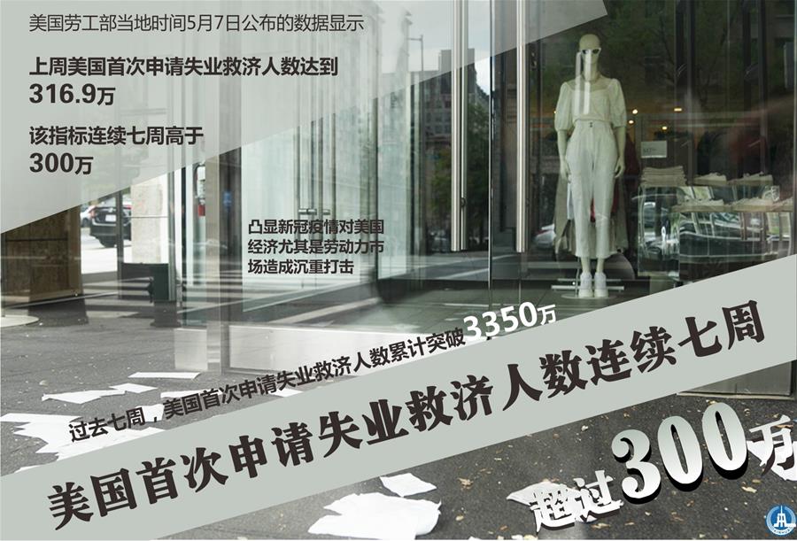 （圖表&middot;海報(bào)）［經(jīng)濟(jì)］美國首次申請失業(yè)救濟(jì)人數(shù)連續(xù)七周超過300萬