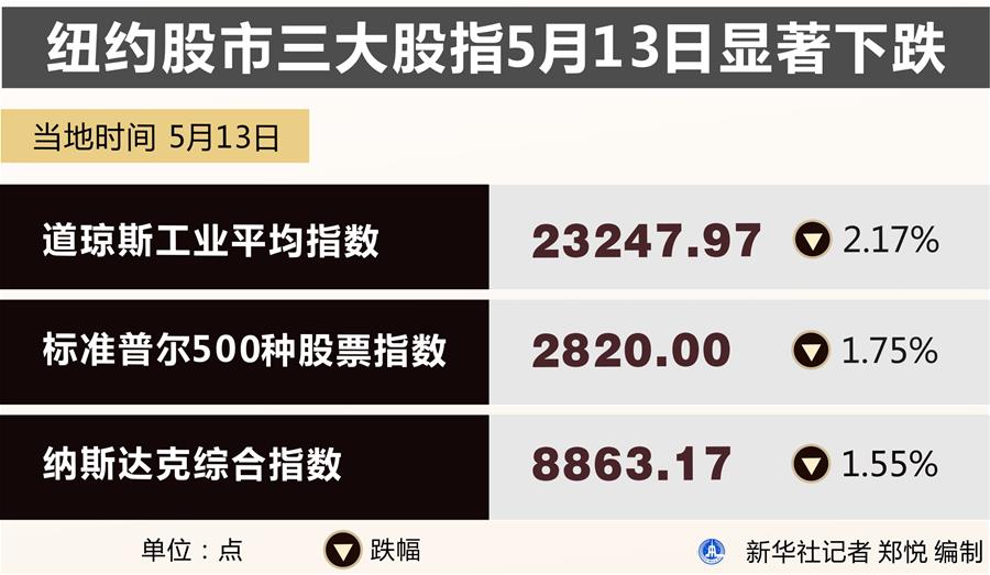 （圖表）［財經(jīng)&middot;行情］紐約股市三大股指5月13日顯著下跌