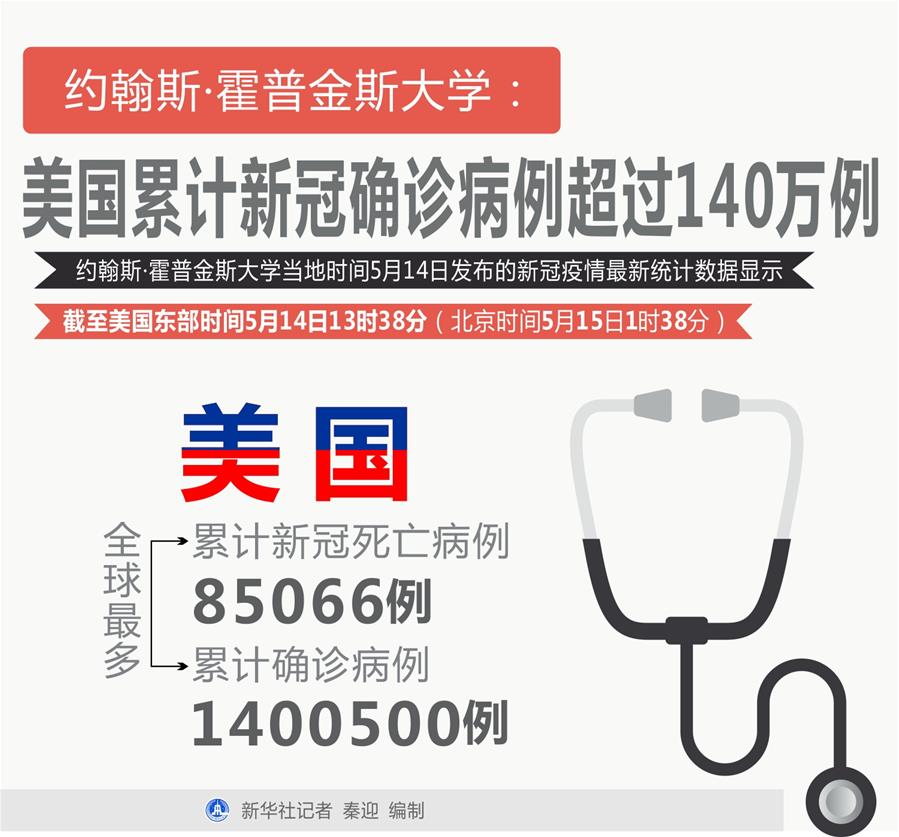 （圖表）［國際疫情］約翰斯&middot;霍普金斯大學(xué)：美國累計新冠確診病例超過140萬例