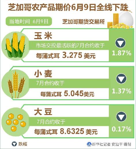（圖表）［財經(jīng)&middot;行情］芝加哥農產品期價6月9日全線下跌