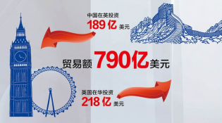 【中英&ldquo;黃金時(shí)代&rdquo;】經(jīng)貿(mào)&ldquo;黃金成果&rdquo;給百姓送來哪些實(shí)惠？